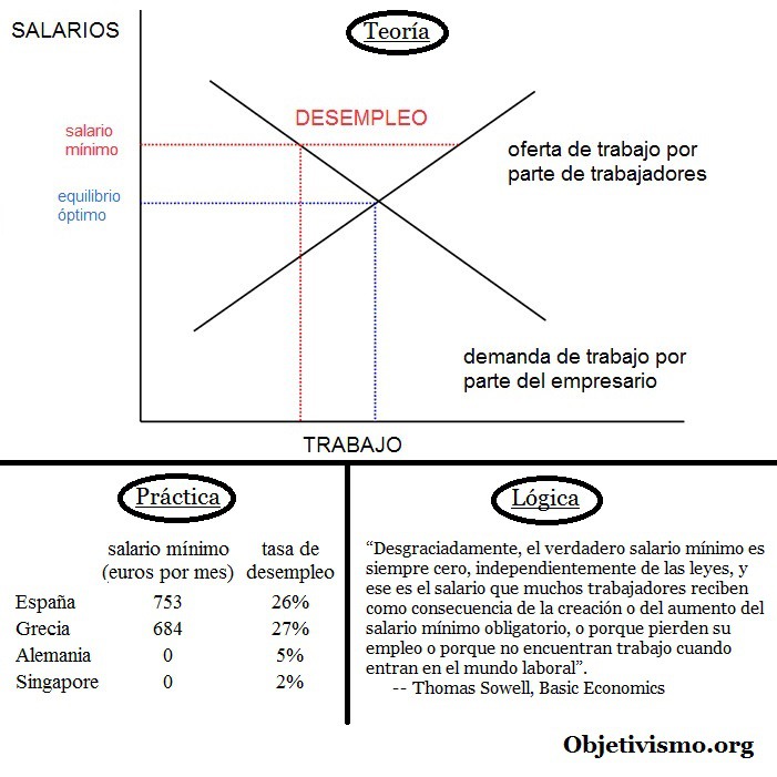 Teoría, práctica y lógica del salario mínimo